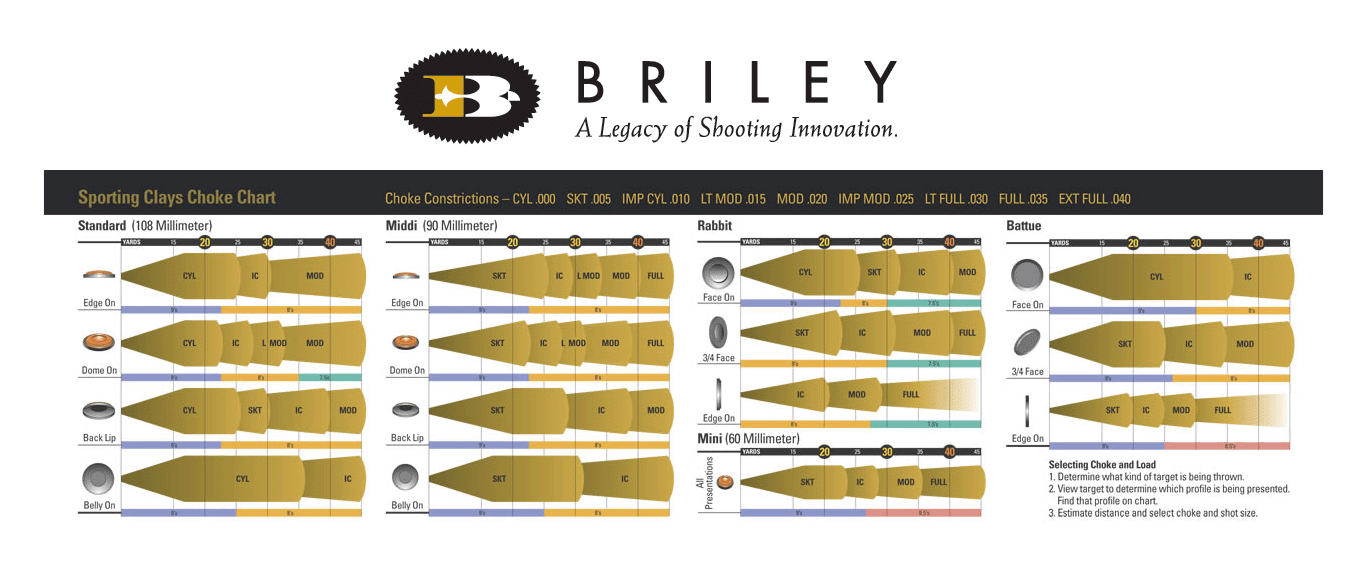 Briley Choke Chart